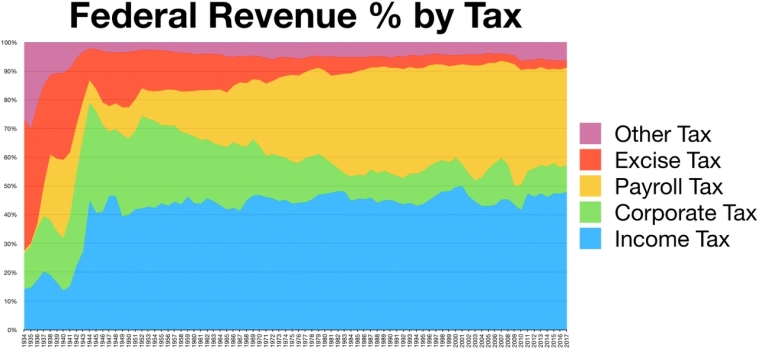 налоговых поступлений по источникам(остальные налоги, акцизы, зарплатные отчисления, корпоративные налоги, подоходный налог)