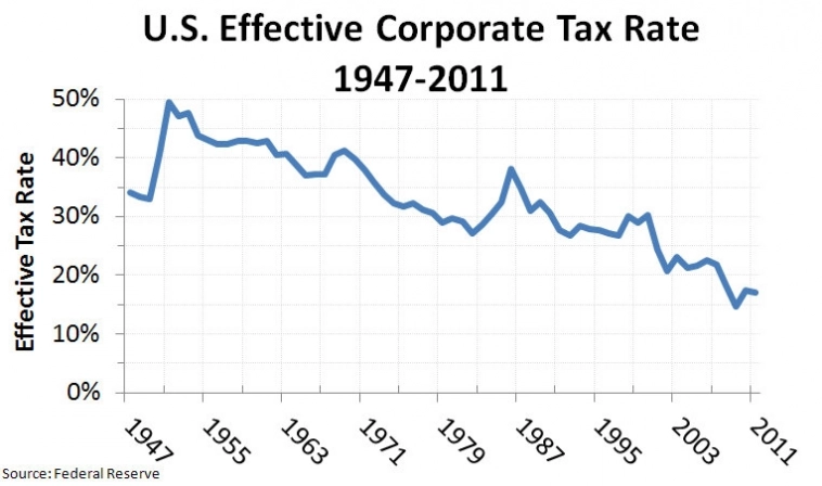 Федеральная эффективная ставка корпоративного налога в США