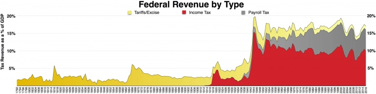 Федеральные налоги по видам, тарифы, подоходный и с заработной платы