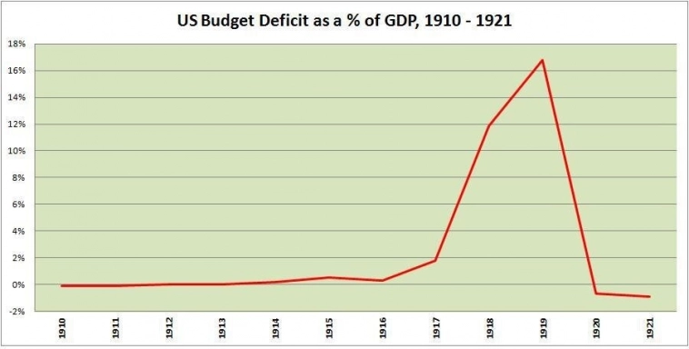 дефицит бюджета, в % от ВВП