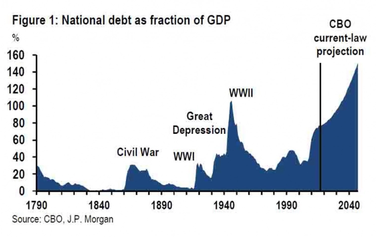 госдолг, в % от ВВП
