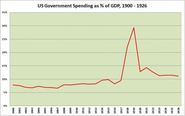 государственные расходы, в % от ВВП