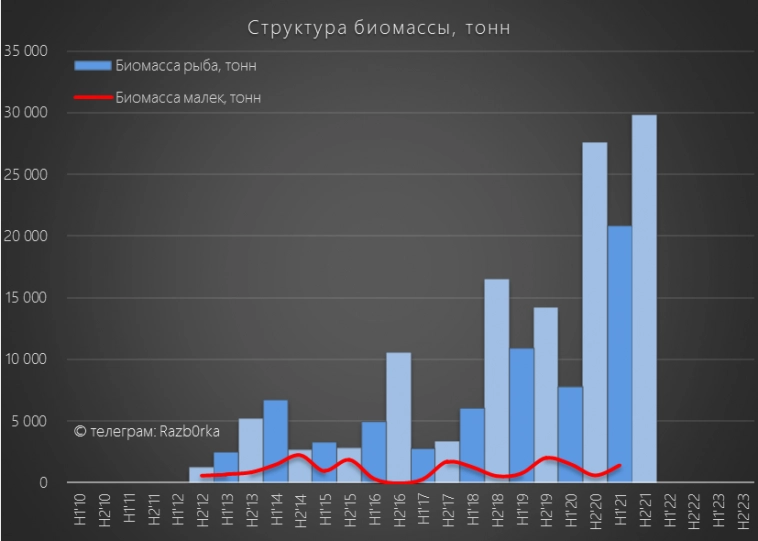 RAZB0RKA истории ИНАРКТИКА и отчета РСБУ 3кв'22