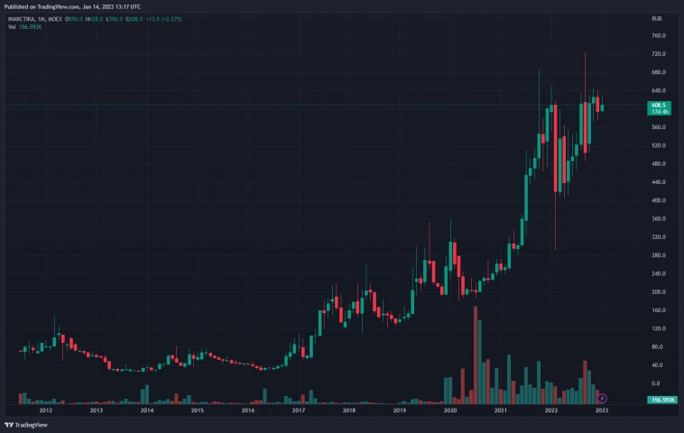 RAZB0RKA истории ИНАРКТИКА и отчета РСБУ 3кв'22