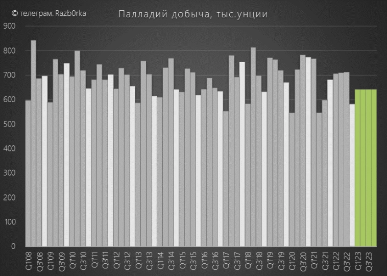 RAZB0RKA операц.результатов НОРНИКЕЛЬ 4кв'22 и прогноз фин.результатов за 2022. Все довольны... RAZB0RKA операц.результатов НОРНИКЕЛЬ 4кв'22 и прогноз фин.результатов за 2022. Все довольны...