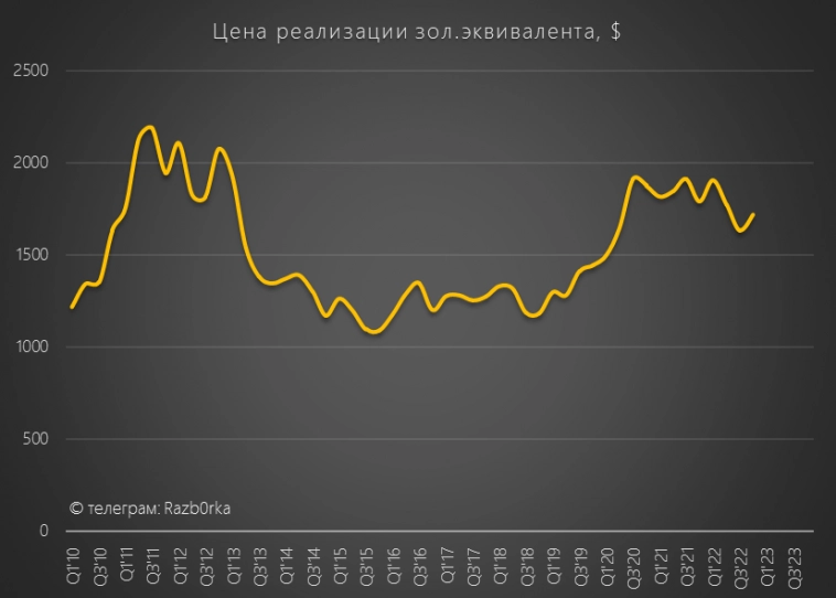 RAZB0RKA операц.результатов POLYMETAL за 4кв'22. "Еду в Магадааан...Птьфу. В Казахстааан..."