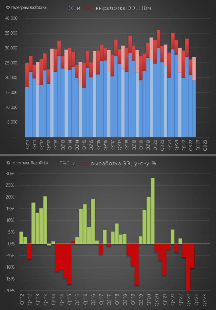 RAZB0RKA операц.результатов РУСГИДРО за 4кв'22. Слабый финиш слабого года RAZB0RKA операц.результатов РУСГИДРО за 4кв'22. Слабый финиш слабого года