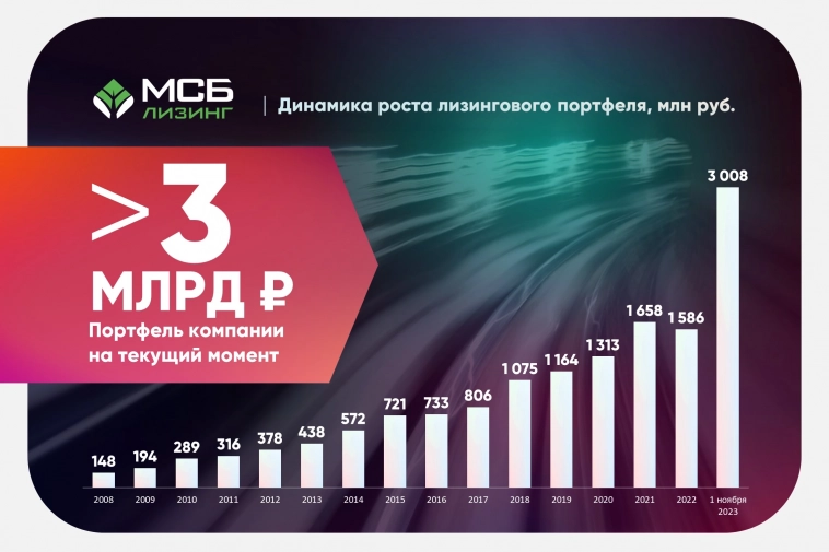 Портфель компании «МСБ-Лизинг» превысил 3 млрд руб.