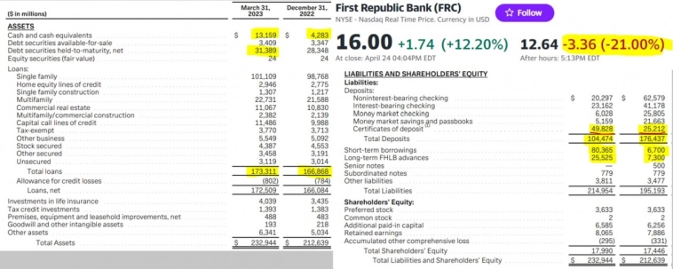 Сегодня отчитывался многострадальный First Republic Bank