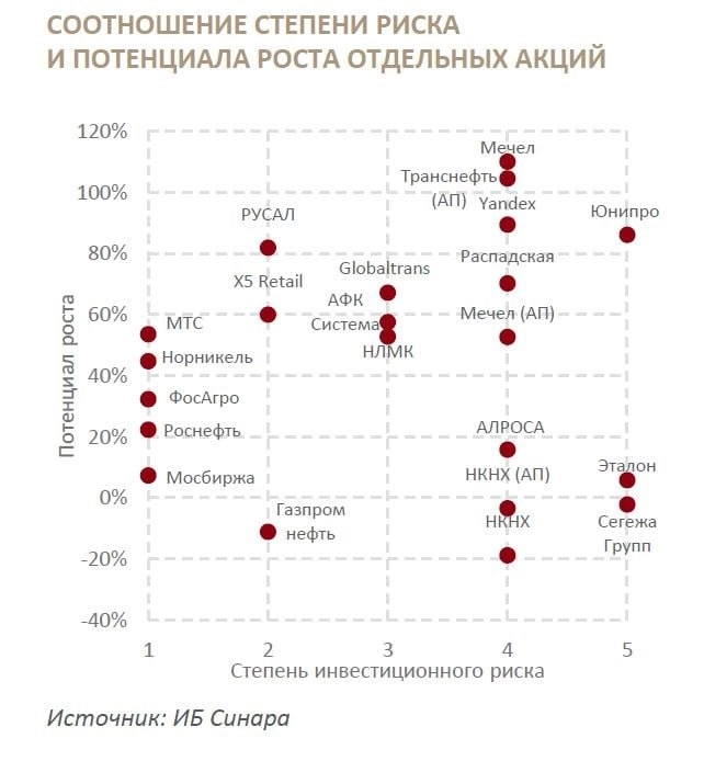 Соотношение степени риска и потенциала роста на Рынке РФ. Инфографика.