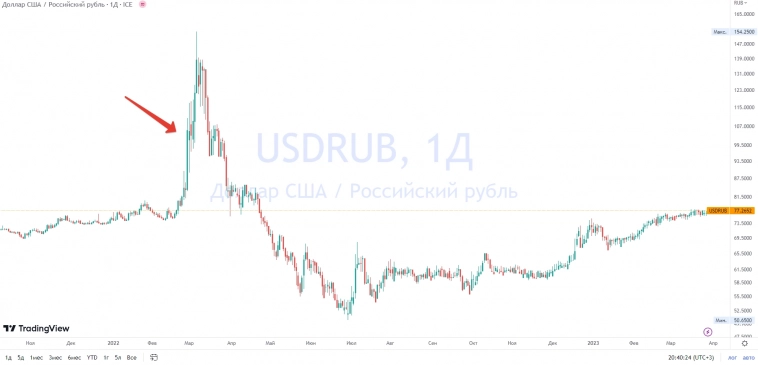 Почему не надо переживать из-за рекордного убытка ЦБ в 721,7 млрд рублей по итогам 2022 Почему не надо переживать из-за рекордного убытка ЦБ в 721,7 млрд рублей по итогам 2022