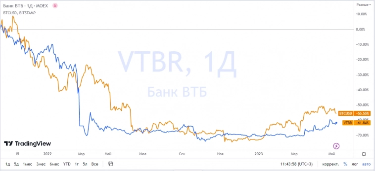 ​​Доказываем то, что нам нужно. Оставляем данные, но меняем графики.