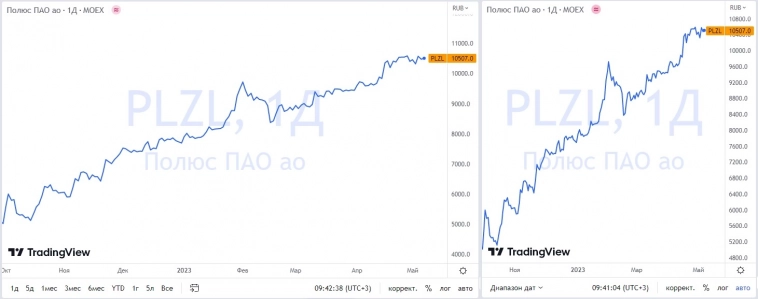​​Доказываем то, что нам нужно. Оставляем данные, но меняем графики.