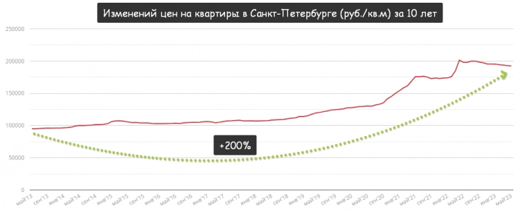 &nbsp; Источник:&nbsp;БН. Аналитика рынка недвижимости Санкт-Петербурга&nbsp;&nbsp;