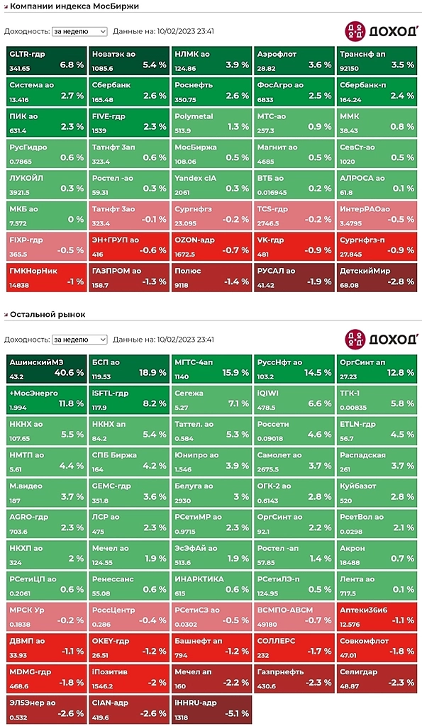 Итоги недели.