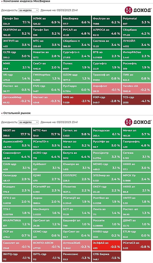 Итоги недели.
