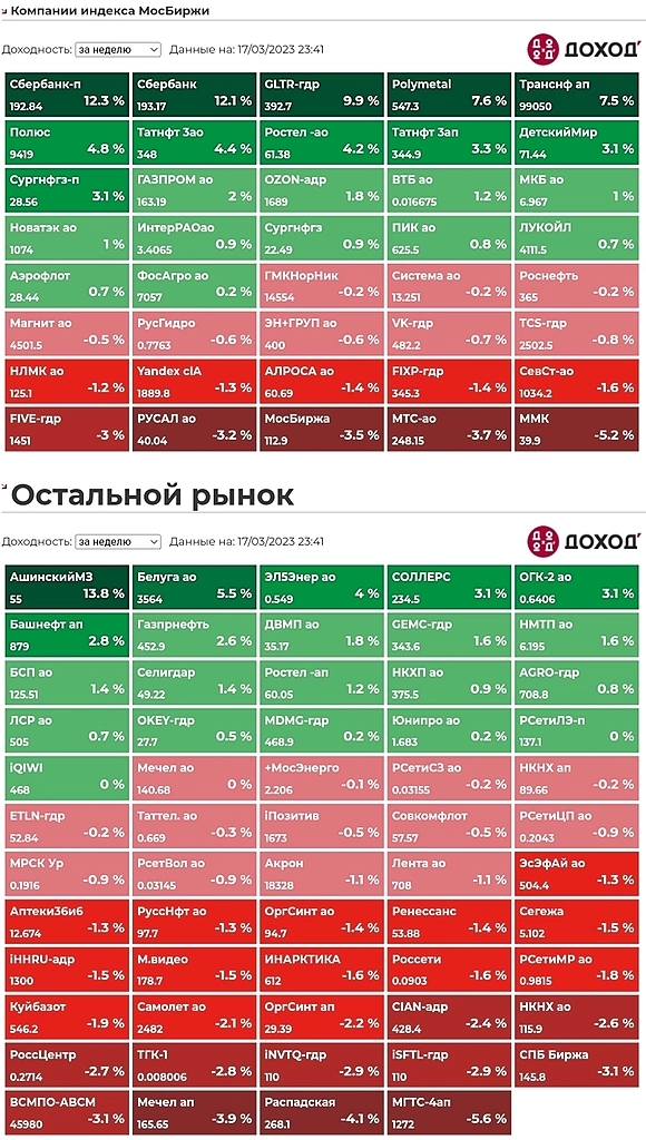 Итоги недели.