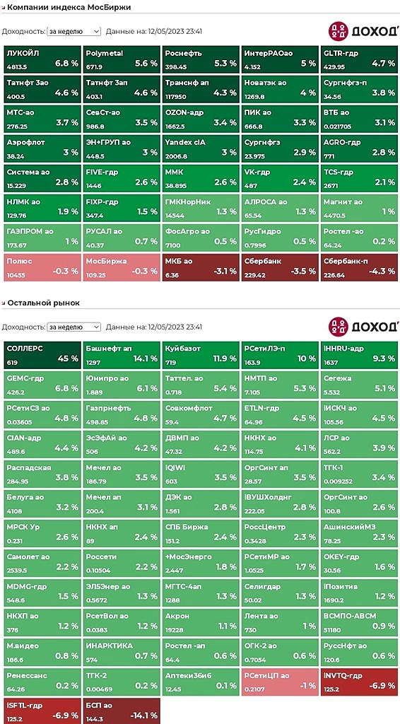Итоги недели.