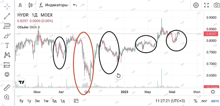 РусГидро. РусГидро.