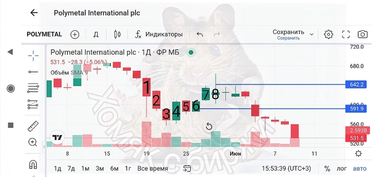 🧑‍🎓Разбор среднесрочной спекуляции.