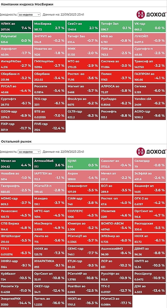 Итоги недели.