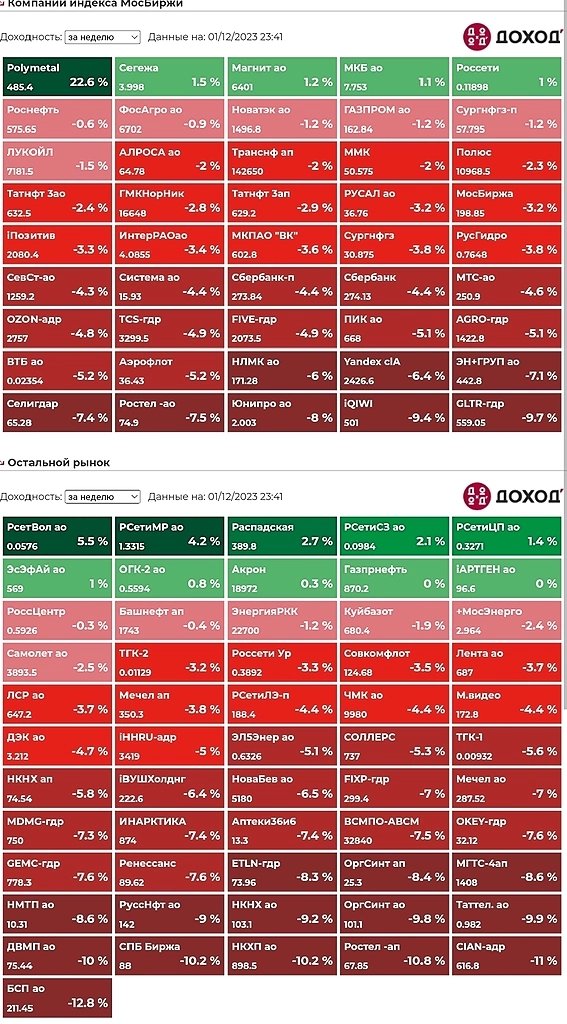 Итоги недели.