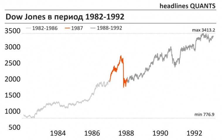 Dow Jones в период 1982-1992