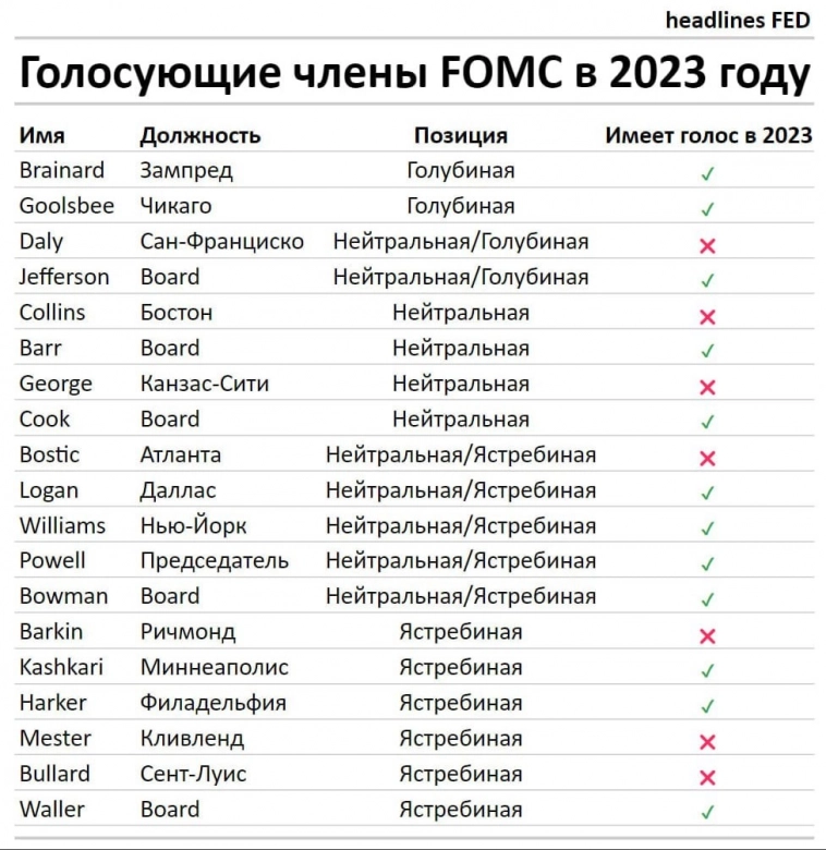 Ротация голосующих членов FOMC в 2023 году