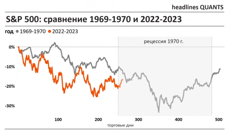 S&P 500: сравнение 1969-1970 и 2022-2023