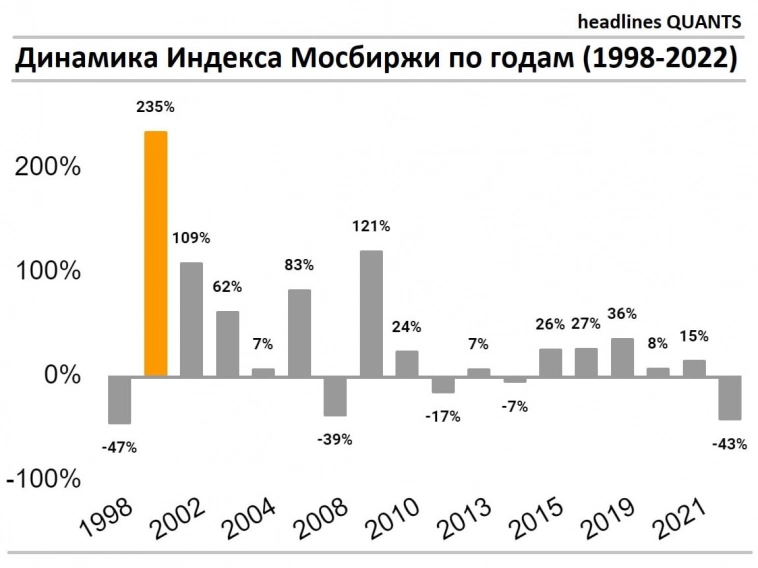Динамика индекса Мосбиржи по годам (1998-2022)
