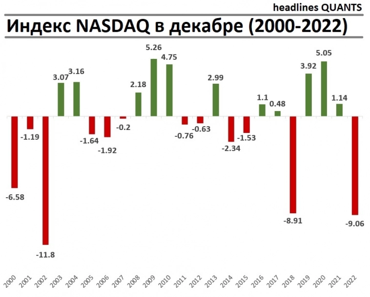 Индекс NASDAQ в декабре (2000-2022)