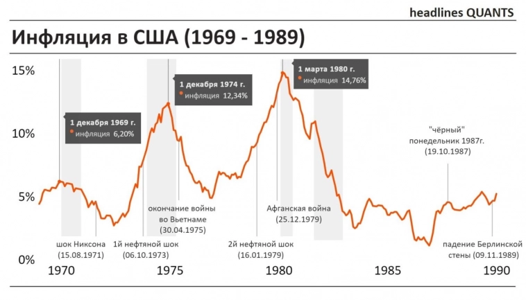 Инфляция в США и геополитические события (1969-1989)