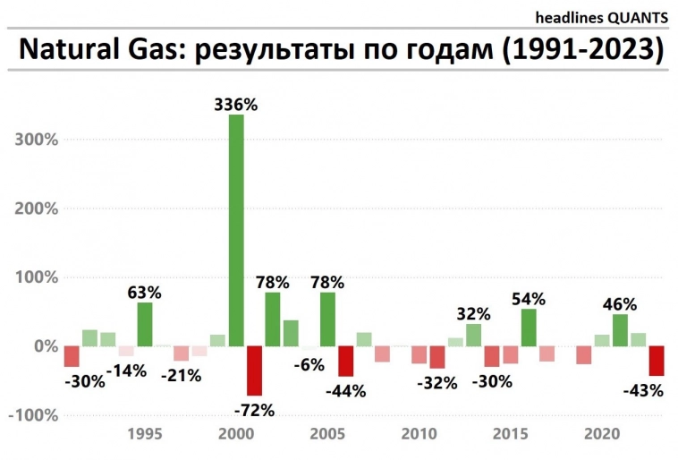 Natural Gas: результаты по годам (1991-2023)