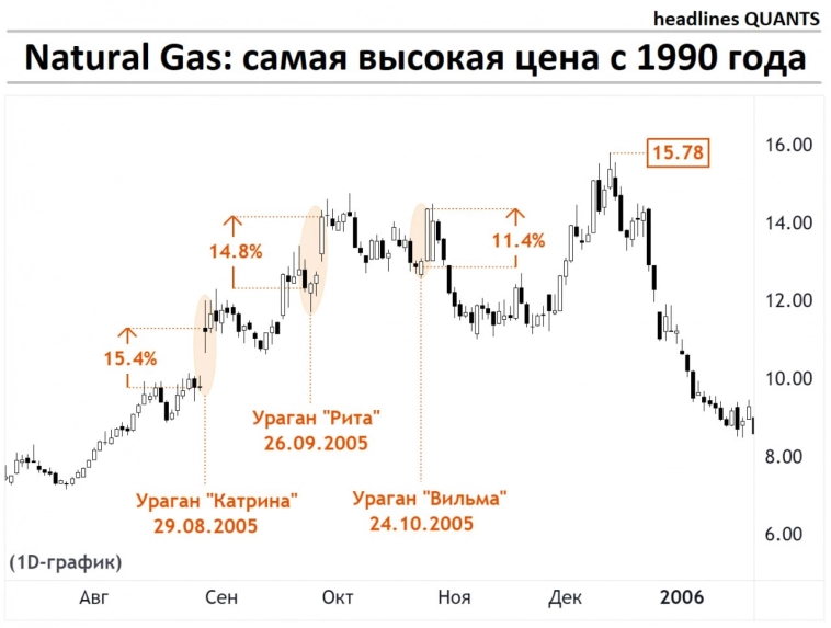 Natural Gas: самая высокая цена с 1990 года