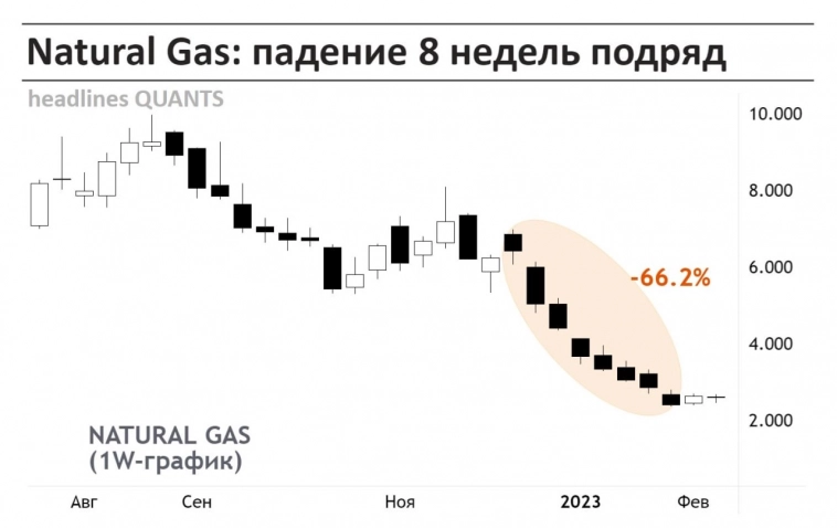 Natural Gas: падение 8 недель подряд