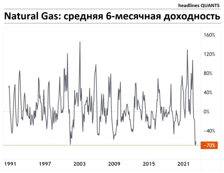Natural Gas: средняя доходность упала до минимума