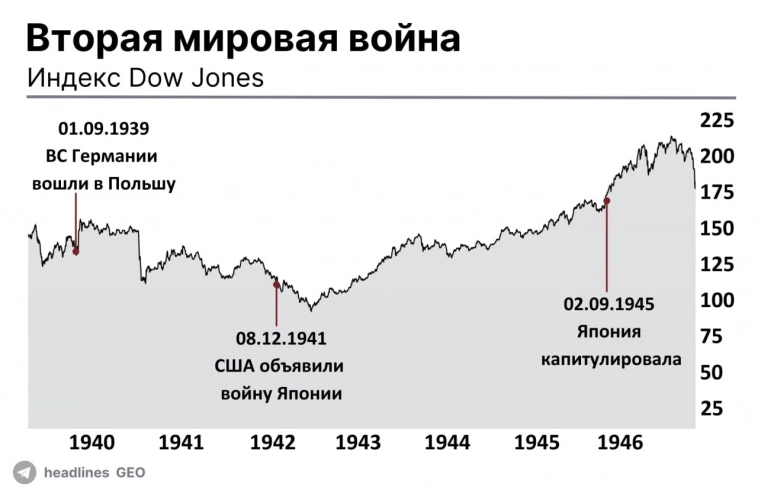 Как Вторая мировая война отразилась на финансовых рынках? Как Вторая мировая война отразилась на финансовых рынках?
