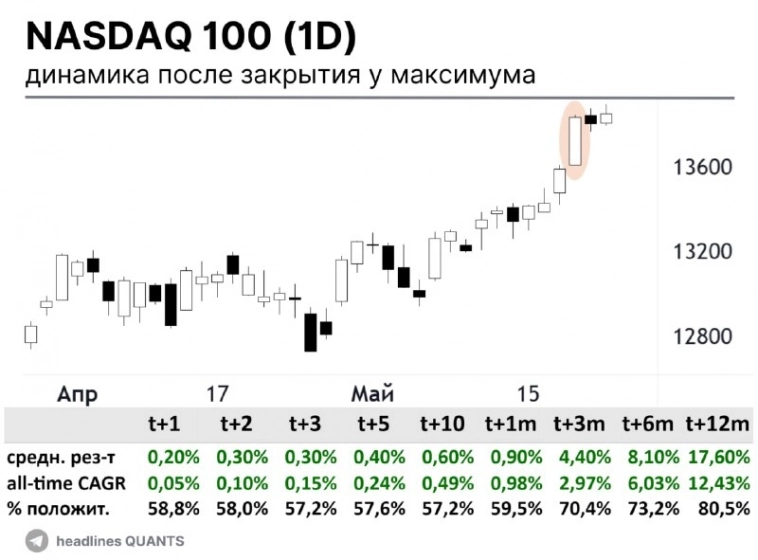 NASDAQ - сигнал основанный на статистике.