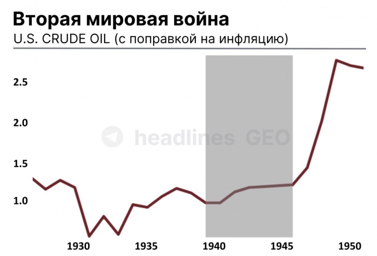 Нефть во времена II мировой войны.