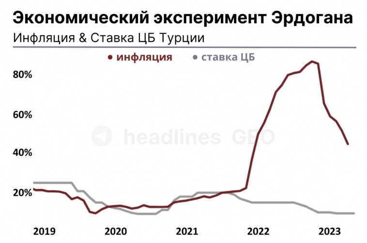 Экономический эксперимент Эрдогана