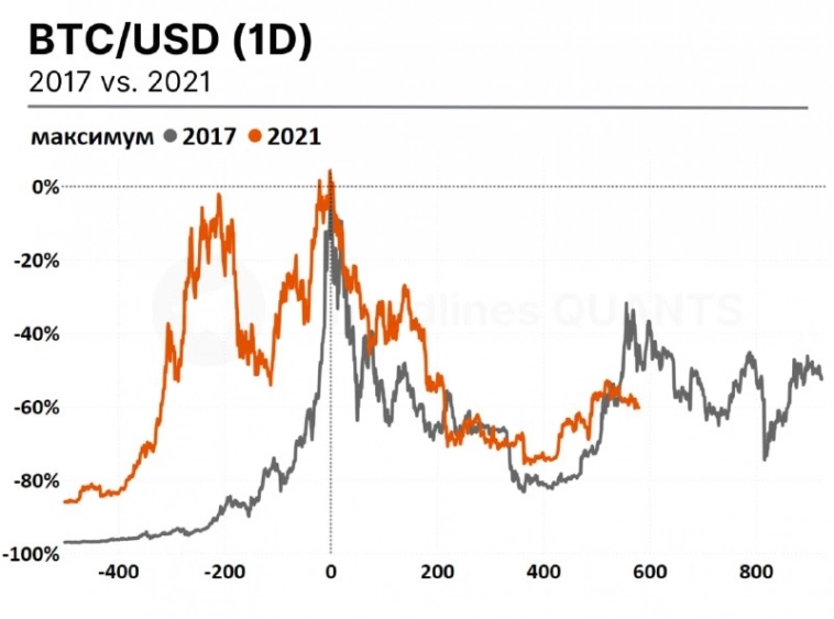 BTC/USD- 2017 vs 2021
