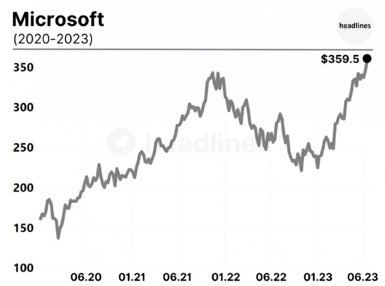 Microsoft закрылся на рекордном уровне