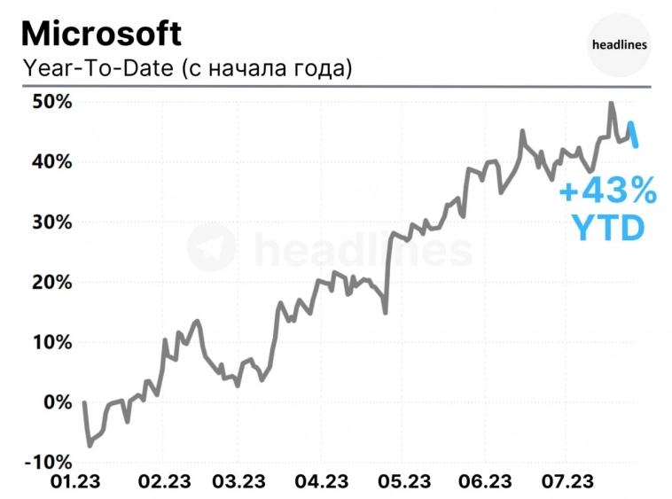 Рост Microsoft с начала года.