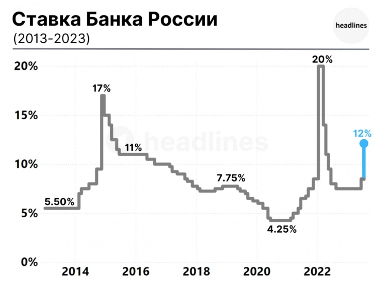 Ставка Банка России в период с 2013 по 2023
