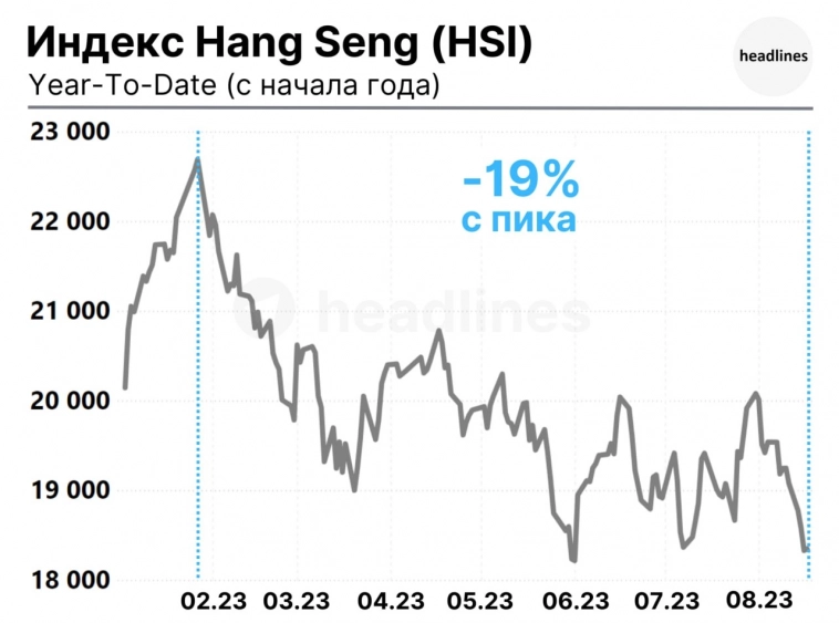 Hang Seng на грани медвежьего рынка