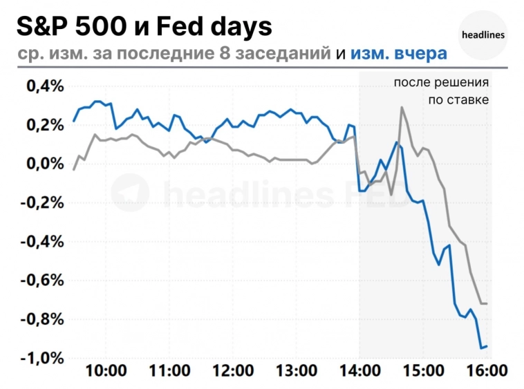 Реакция S&P 500 на решение по ставке ФРС
