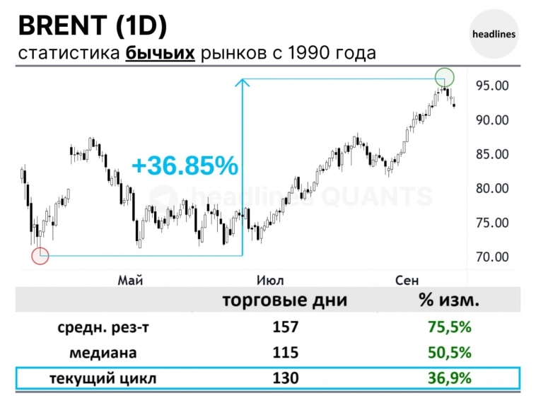 Brent: статистика бычьих рынков с 1990 года