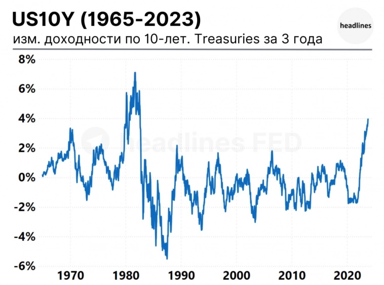 2022 год оказался худшим годом за последние 150 лет для инвесторов в облигации