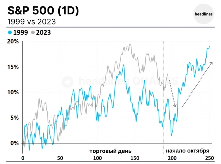 Повторится ли 1999 год на S&P500?