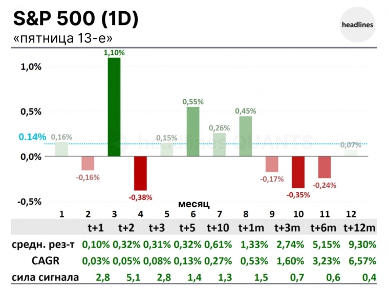 Пятница 13 хороший день для S&P 500